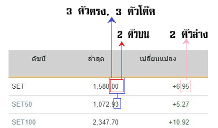 วิธีดูผลรางวัล หวยหุ้นไทย